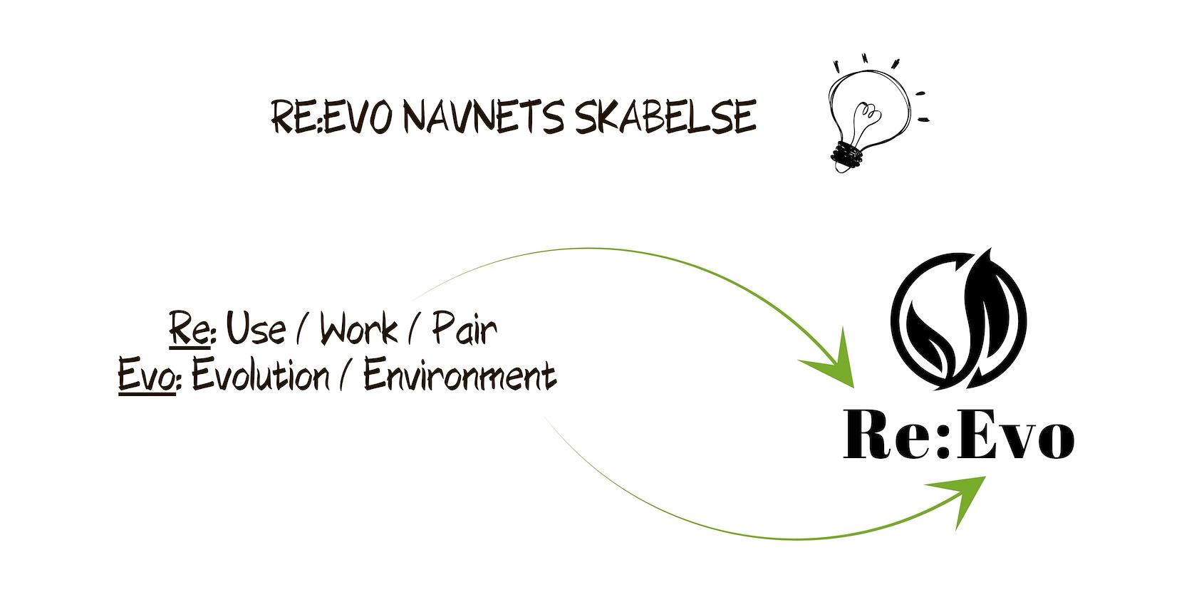 re:Evo-logobeskrivelse